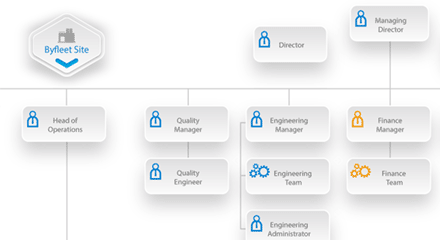 Supercraft Organisation Chart